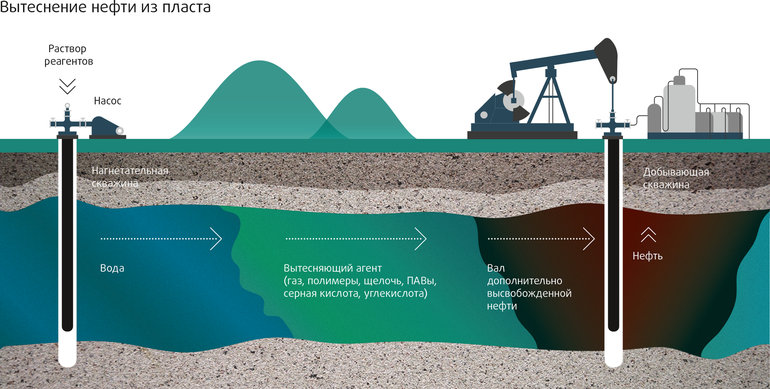 Как добывают нефть