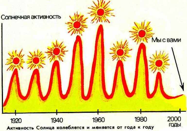 Солнечная активность